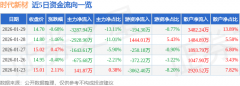 <b>上升40.52%</b>